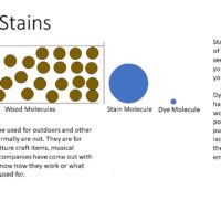Dyes Vs Stains Chart/Explanation from Susan Jilek