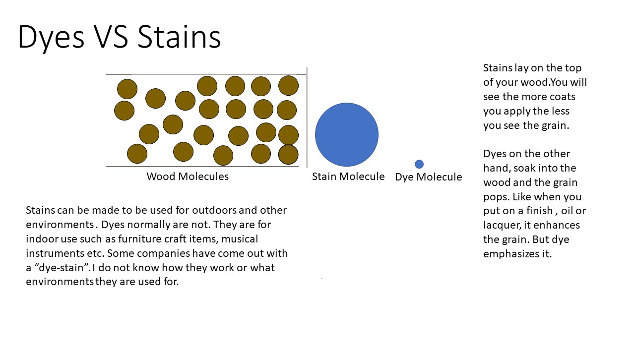 Dyes vs Stain Explanation from Susan Jilek