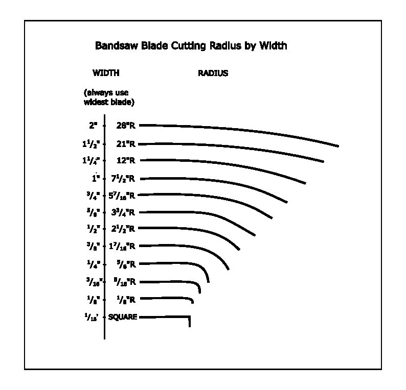 Bandsaw blade width to cutting radius